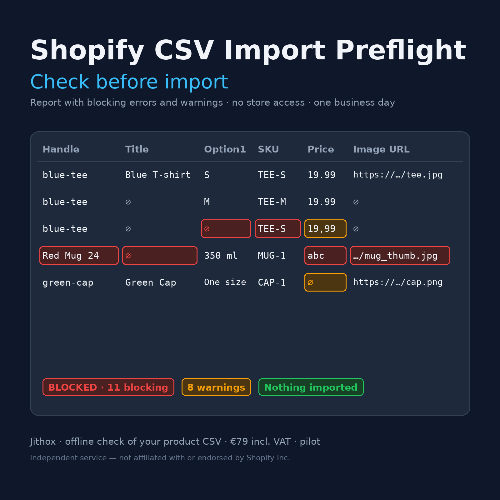 Sample table of a Shopify product CSV with cells highlighted in red and amber: missing option, duplicate SKU, decimal comma, invalid price and image URL. Verdict: BLOCKED, 11 blocking, 8 warnings, nothing imported.